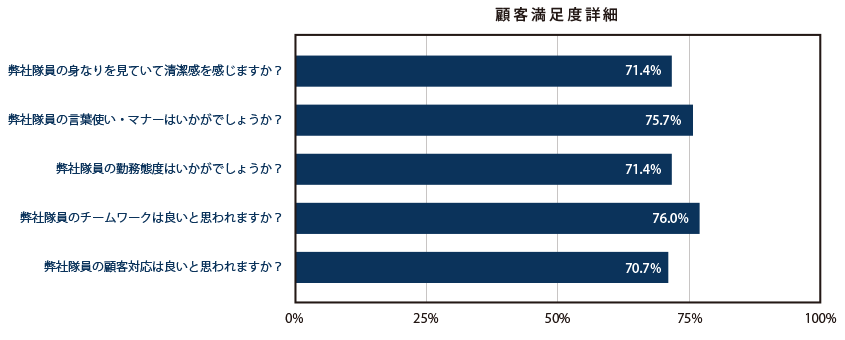 顧客満足度詳細